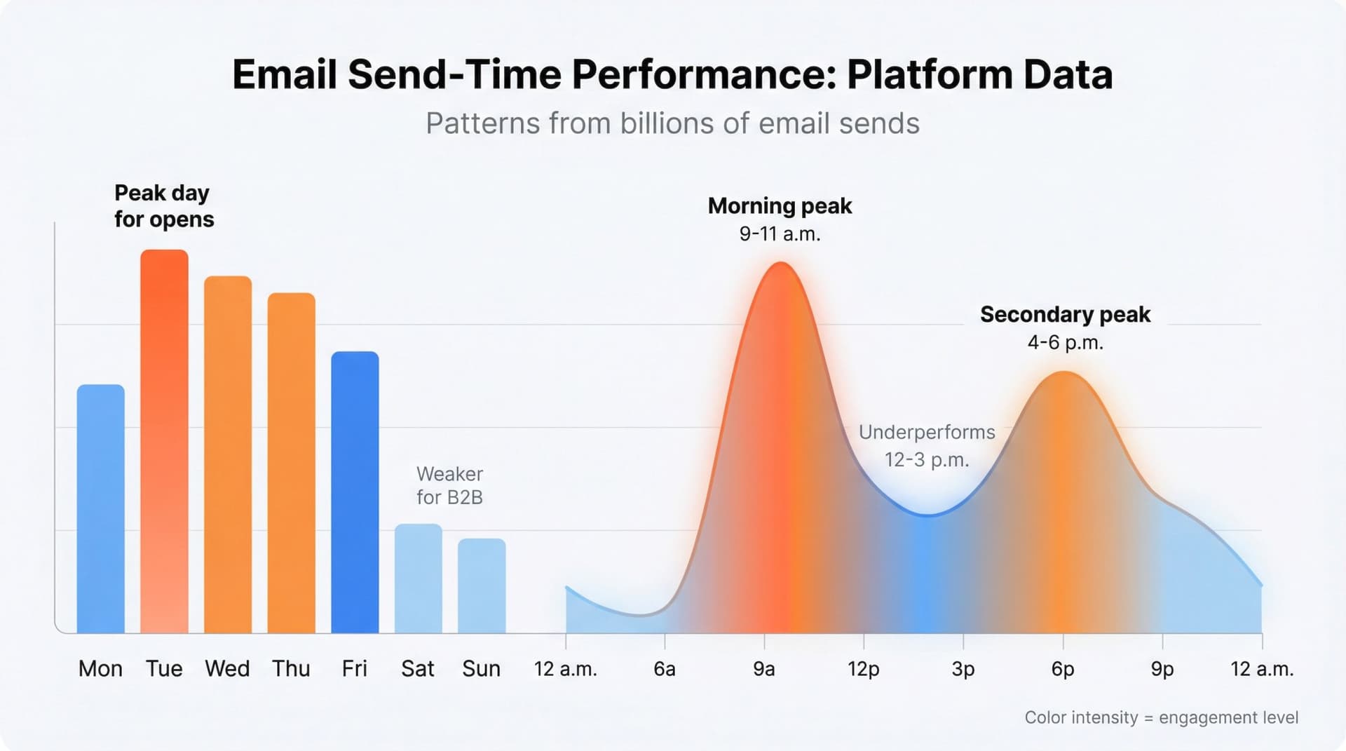 Email timing heatmap showing Tuesday-Thursday as peak days and 9-11 a.m. as strongest send window